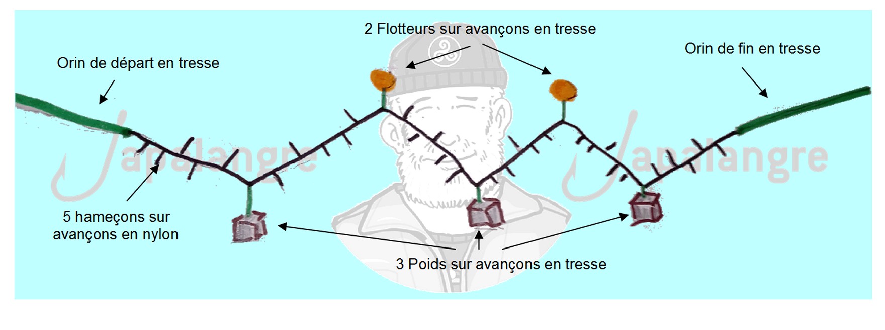 Exemple de montage d'une palangre de fond